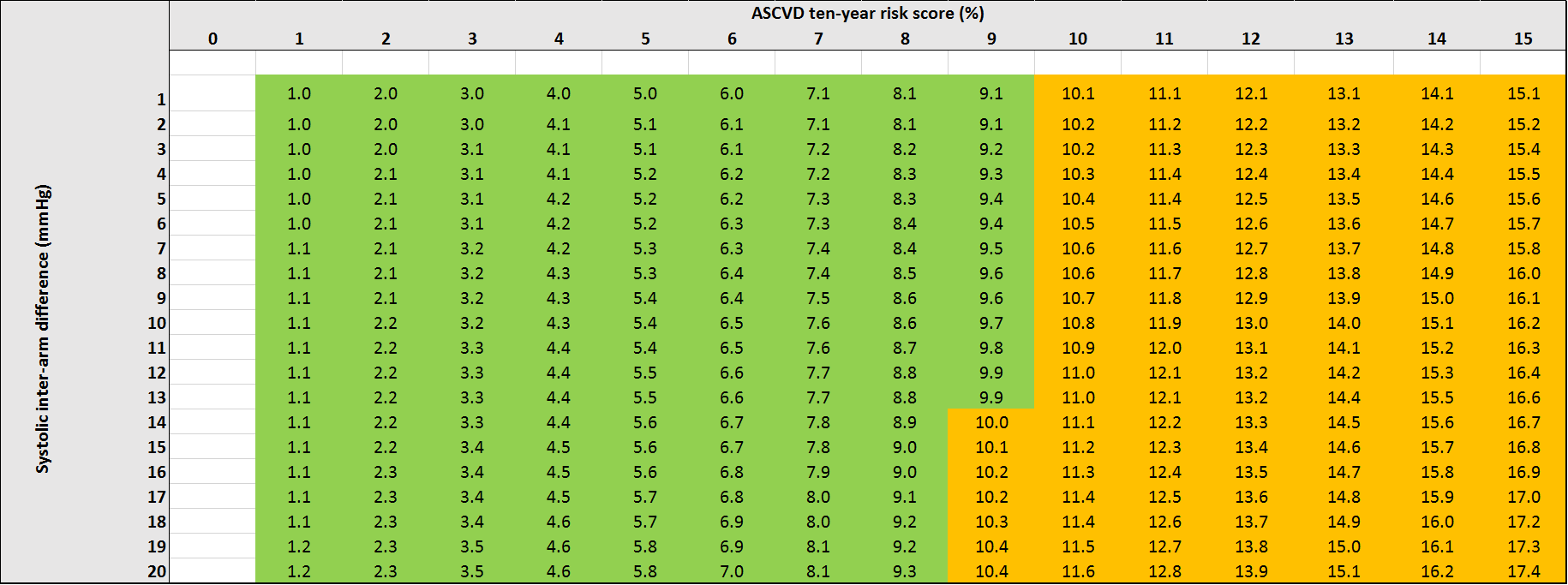 Image showing Modified ASCVD ten-year risk score (%) accounting for systolic inter-arm difference, based on analyses of 14,480 subjects of White or African American ethnicity, without pre-existing cardiovascular disease; age range 45 to 79.