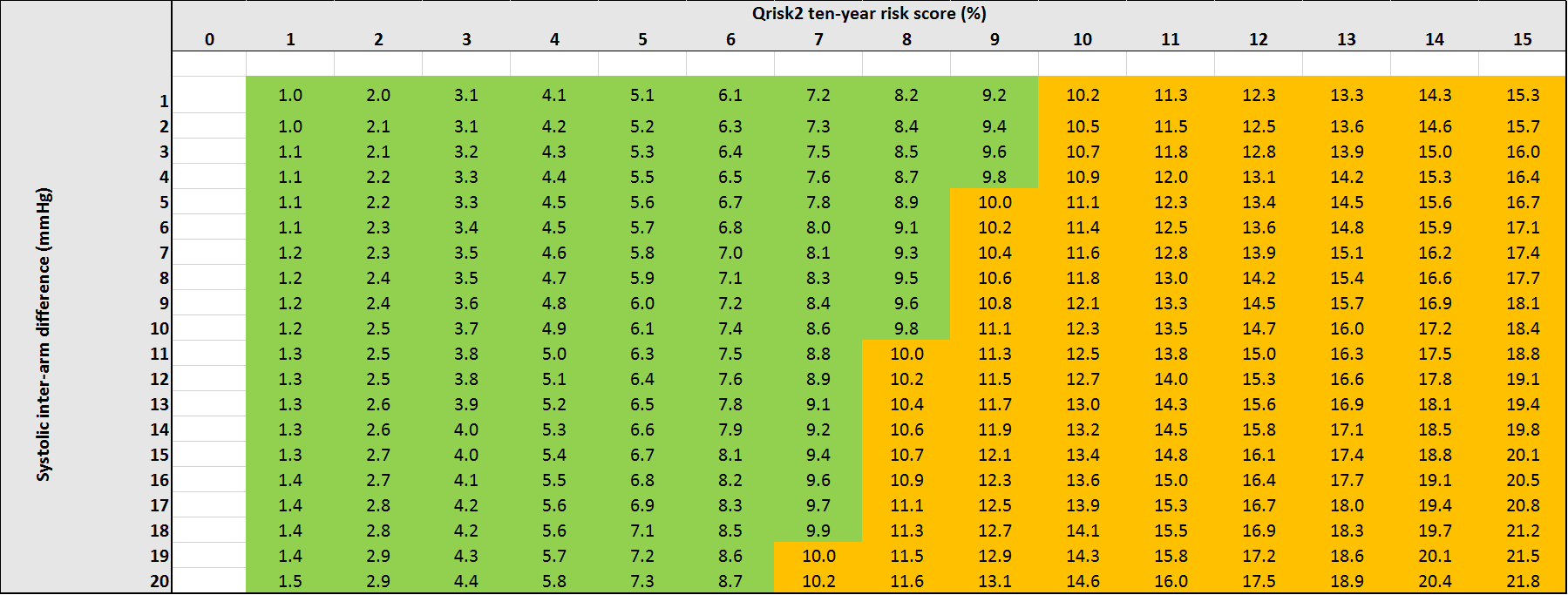 Table showing Modified QRISK2 ten-year risk score (%) accounting for systolic inter-arm difference, based on analyses of 9,641 subjects without pre-existing cardiovascular disease; age range 25 to 84.